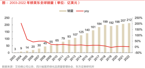 修美乐在强直性脊柱炎治疗中的全球销售额演变 2003-2022年回顾与分析